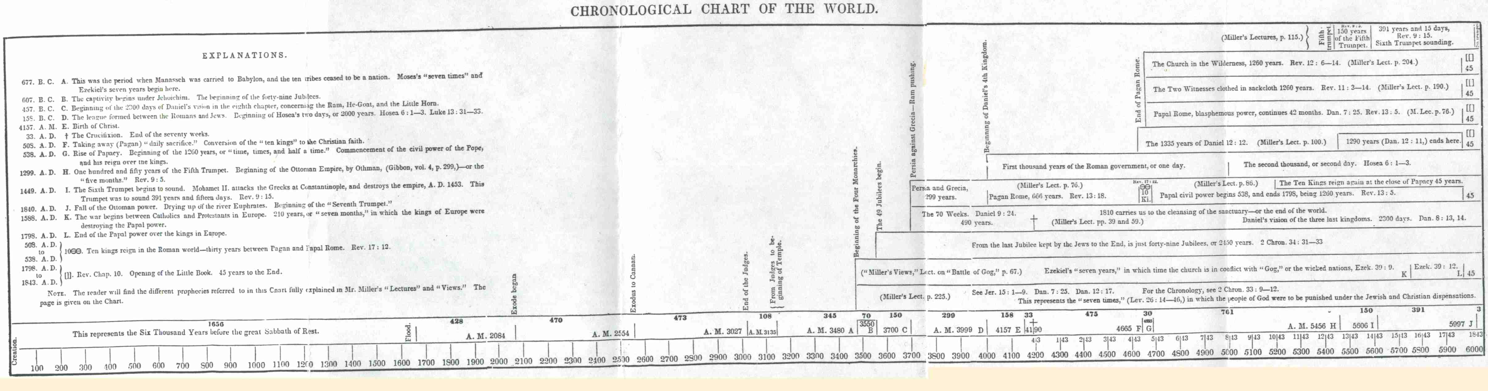 Miller's Chronological Chart of the World.